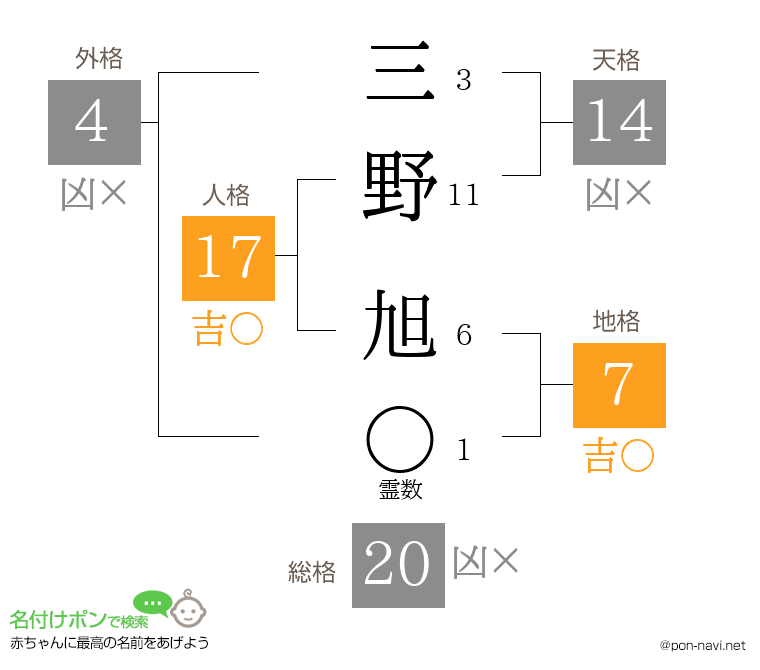 三野 旭さんの姓名判断結果