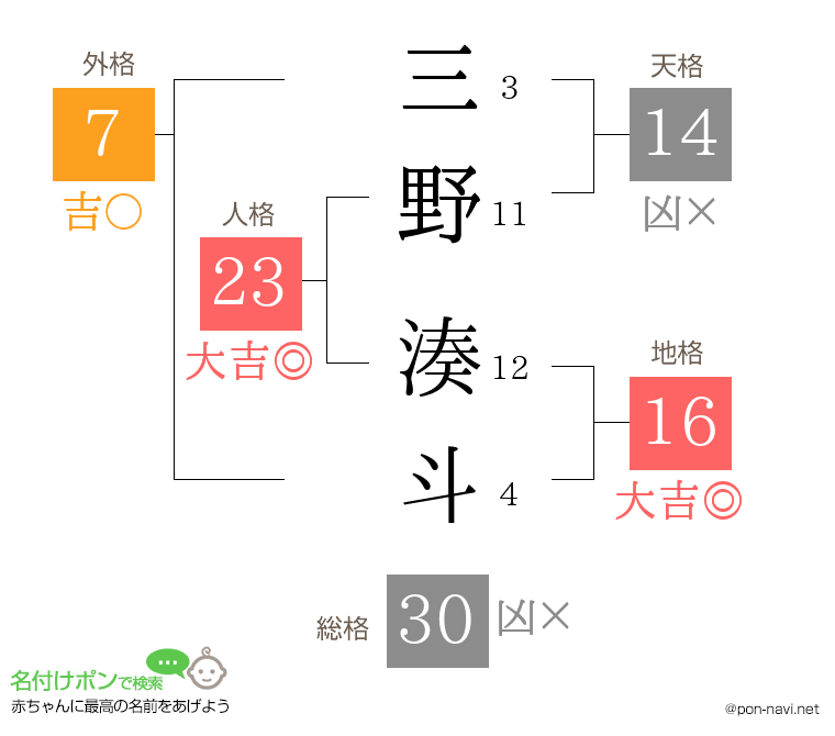三野 湊斗さんの姓名判断結果