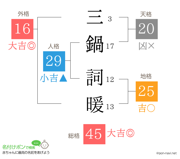 三鍋 詞暖さんの姓名判断結果