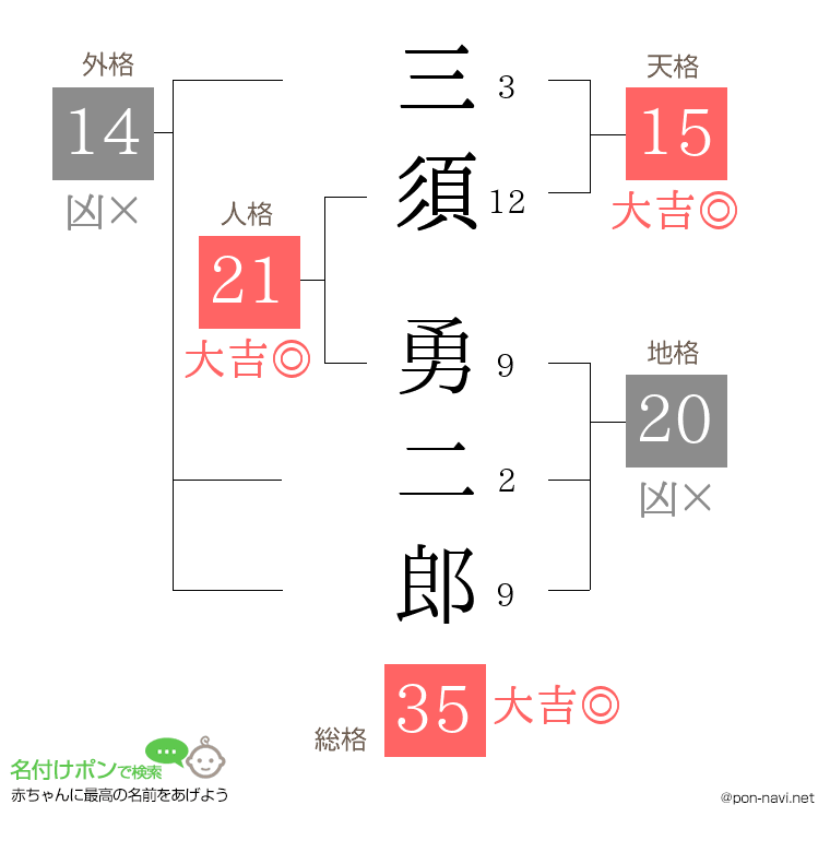 三須 勇二郎さんの姓名判断結果