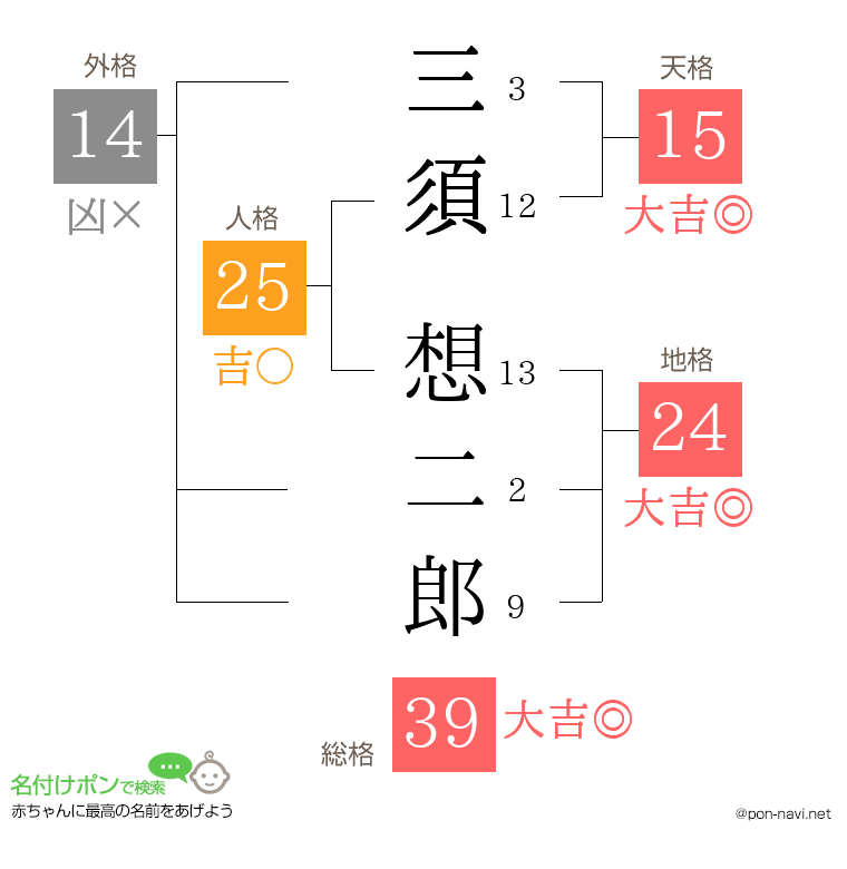 三須 想二郎さんの姓名判断結果