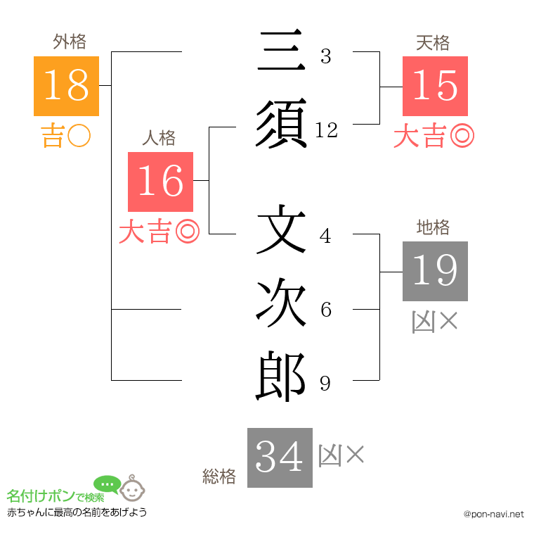 三須 文次郎さんの姓名判断結果