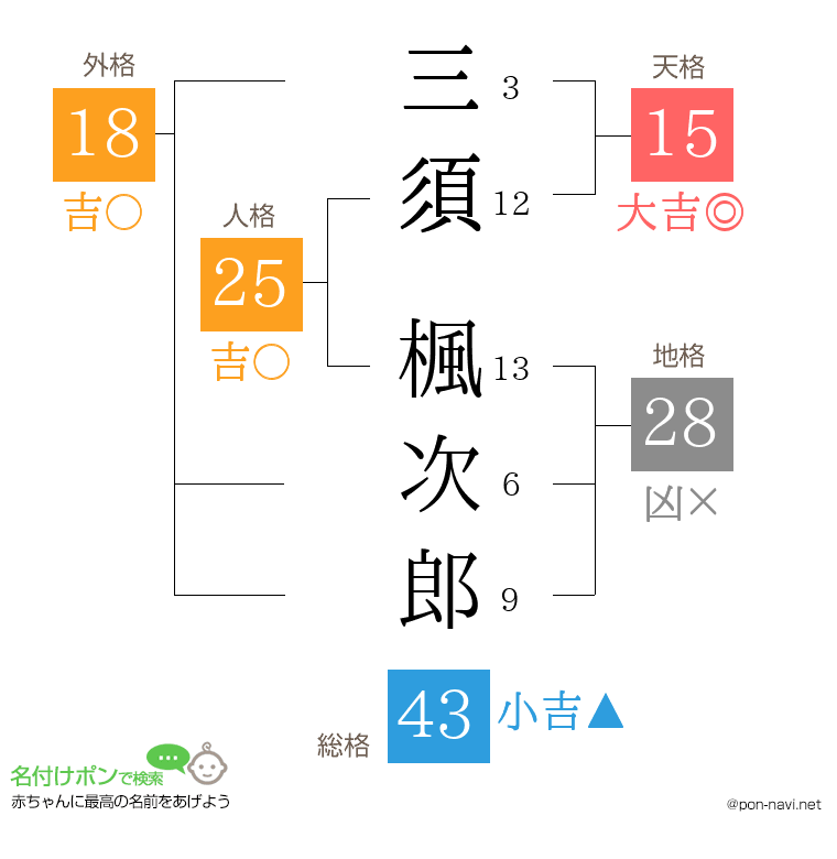 三須 楓次郎さんの姓名判断結果