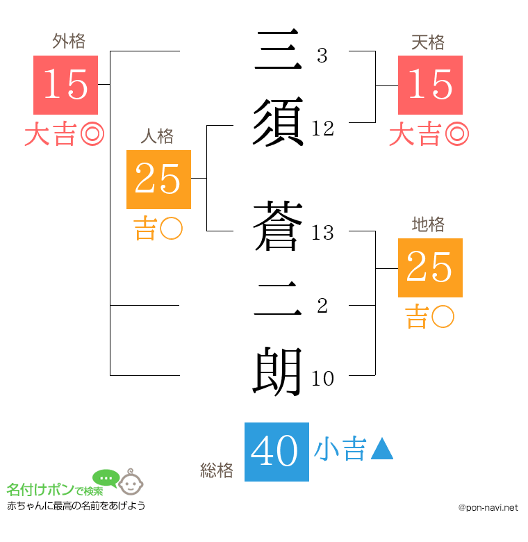 三須 蒼二朗さんの姓名判断結果
