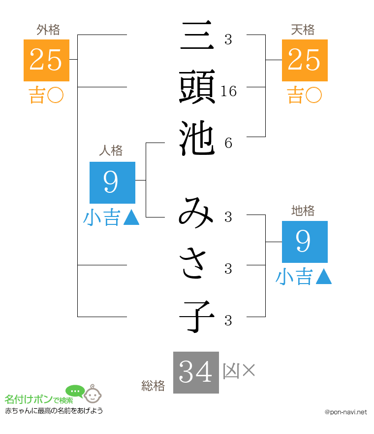 三頭池 みさ子さんの姓名判断結果