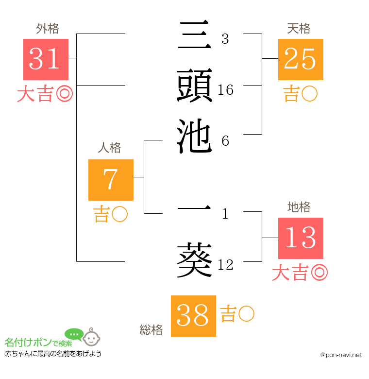三頭池 一葵さんの姓名判断結果