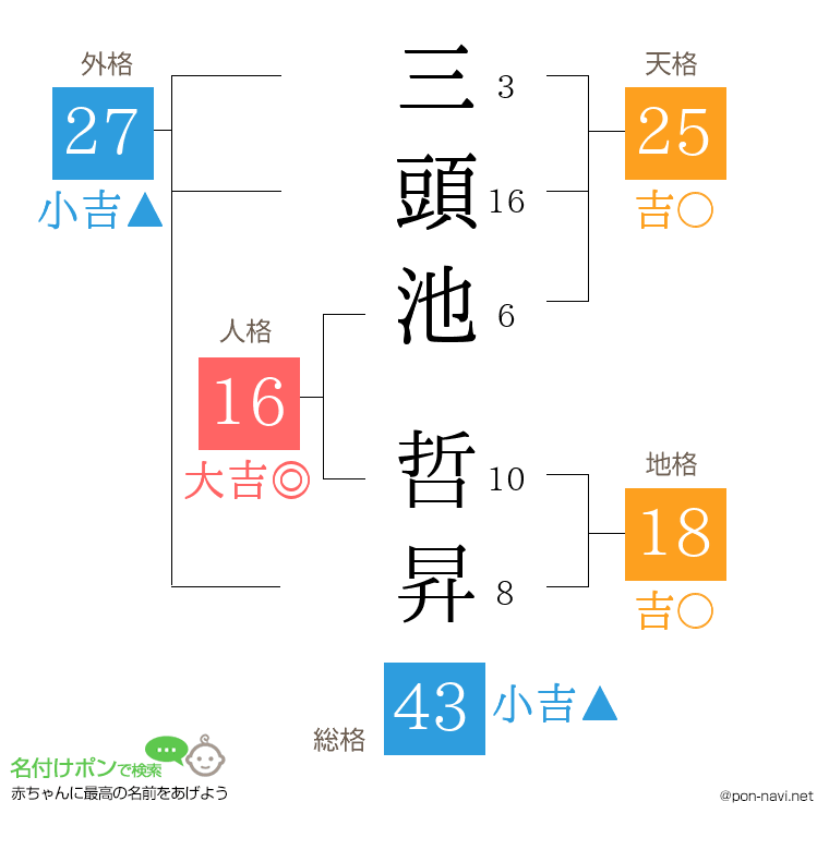 三頭池 哲昇さんの姓名判断結果