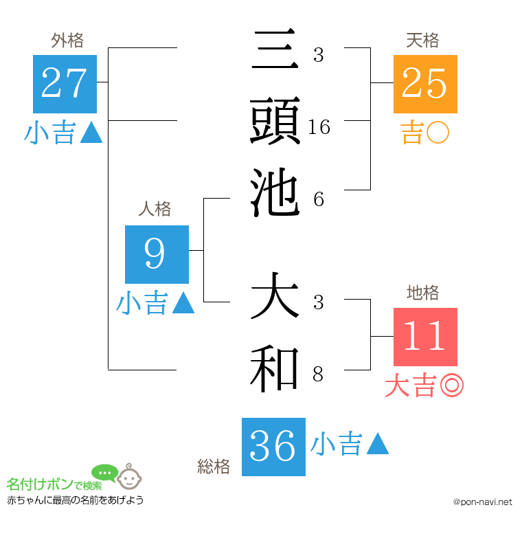 三頭池 大和さんの姓名判断結果