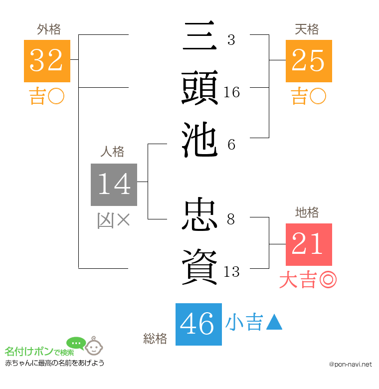 三頭池 忠資さんの姓名判断結果