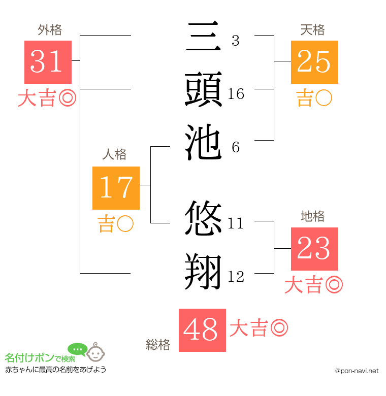 三頭池 悠翔さんの姓名判断結果