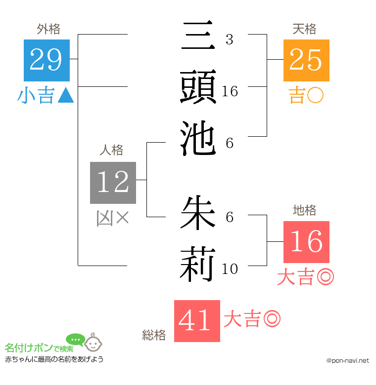 三頭池 朱莉さんの姓名判断結果