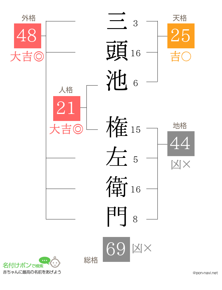 三頭池 権左衛門さんの姓名判断結果