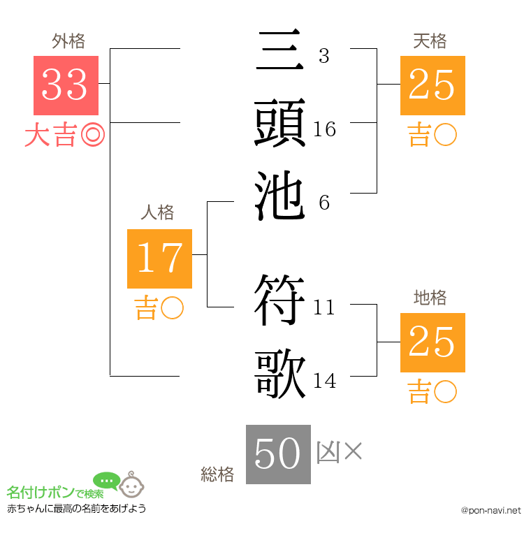 三頭池 符歌さんの姓名判断結果