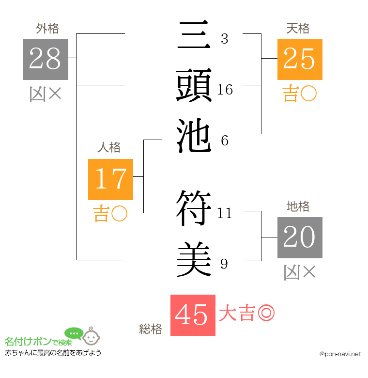 三頭池 符美さんの姓名判断結果