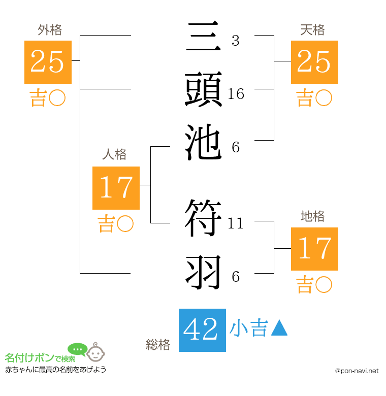 三頭池 符羽さんの姓名判断結果