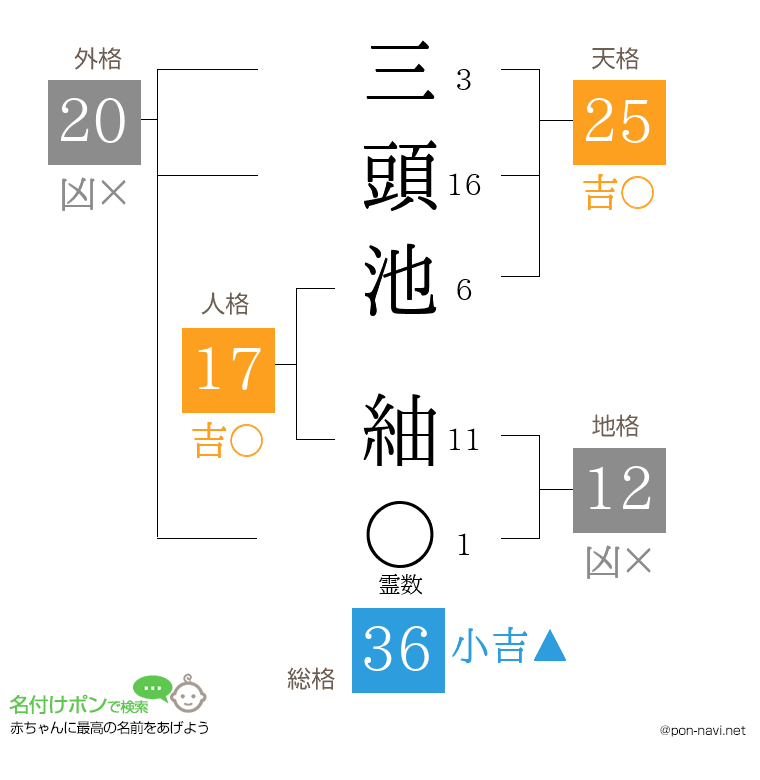 三頭池 紬さんの姓名判断結果