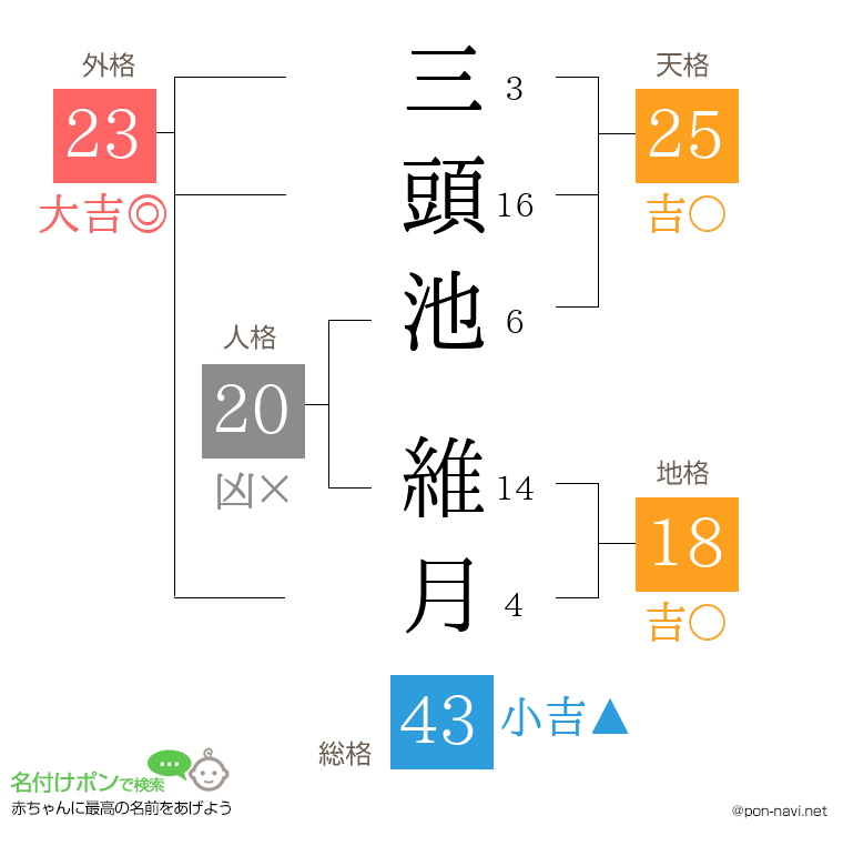 三頭池 維月さんの姓名判断結果