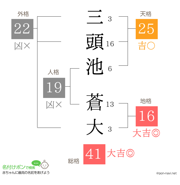三頭池 蒼大さんの姓名判断結果