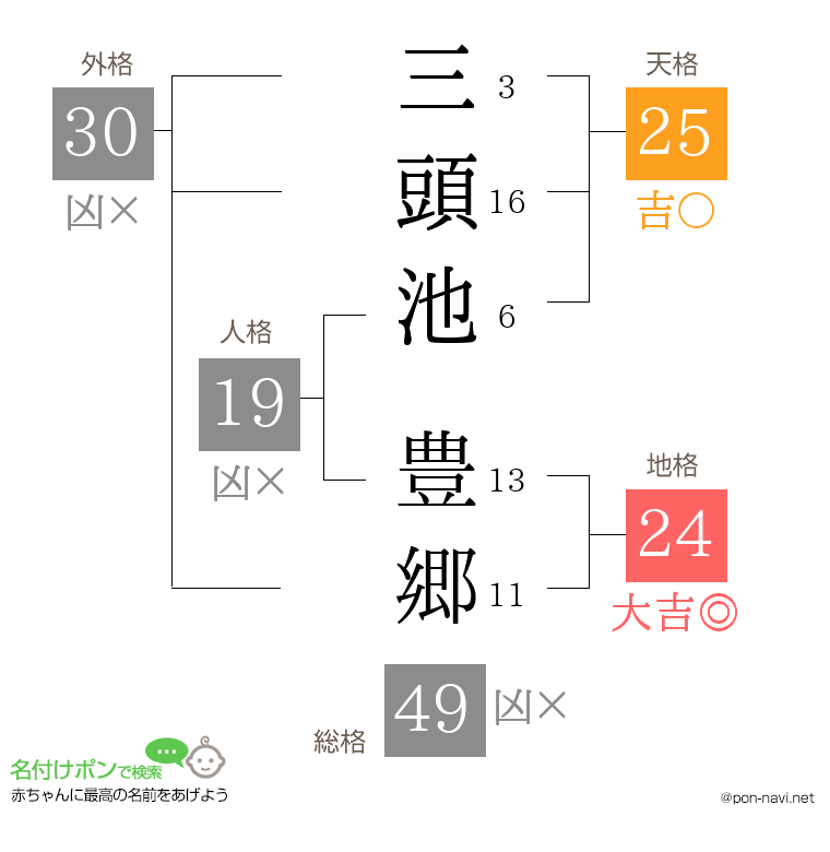 三頭池 豊郷さんの姓名判断結果