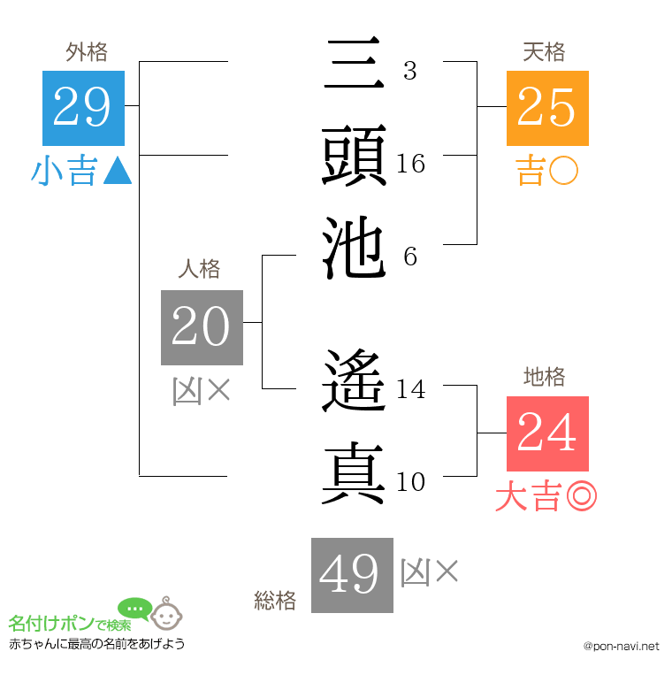 三頭池 遙真さんの姓名判断結果