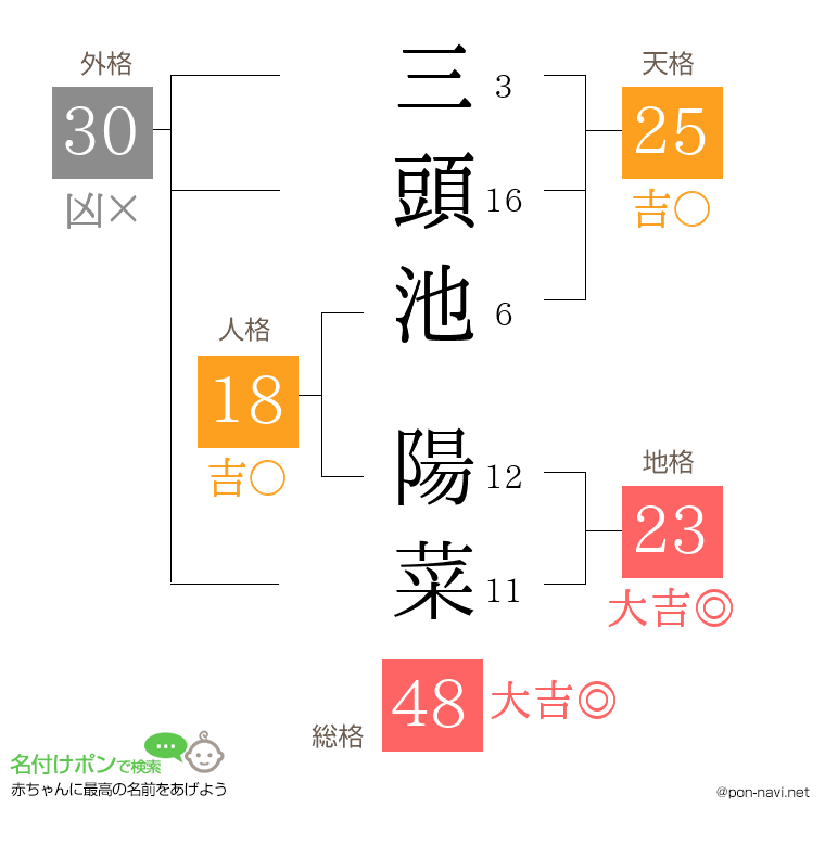 三頭池 陽菜さんの姓名判断結果