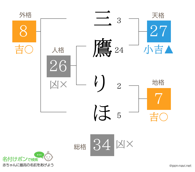 三鷹 りほさんの姓名判断結果