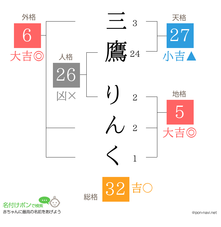 三鷹 りんくさんの姓名判断結果