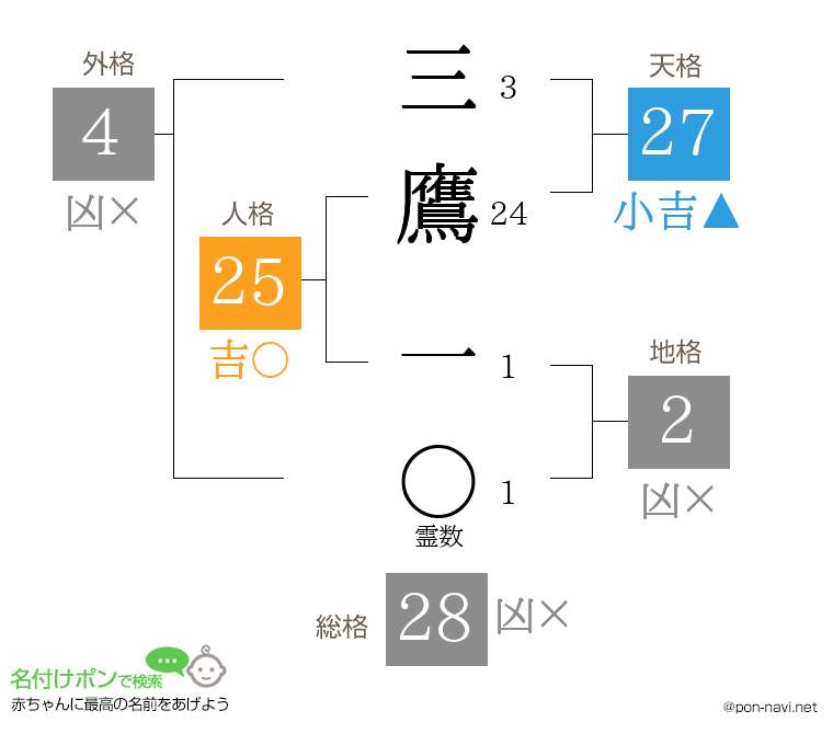 三鷹 一さんの姓名判断結果
