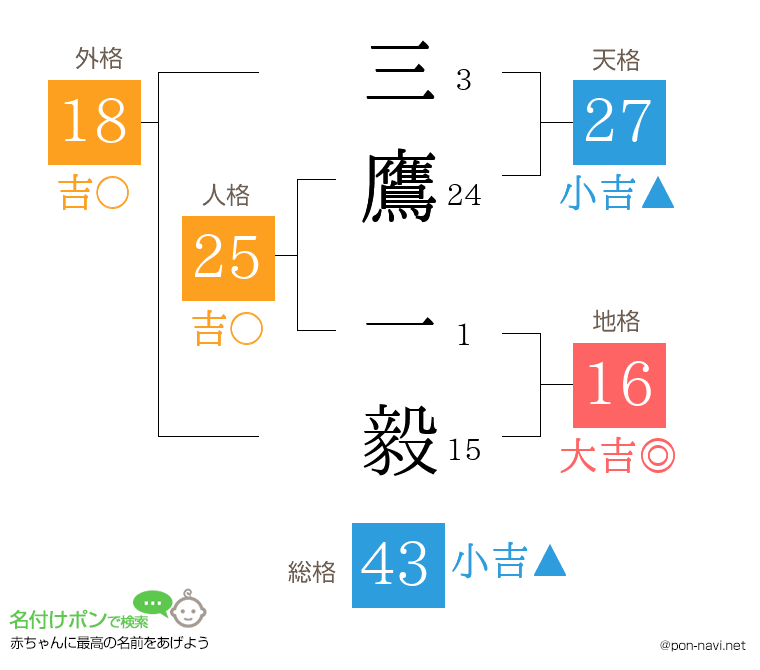 三鷹 一毅さんの姓名判断結果