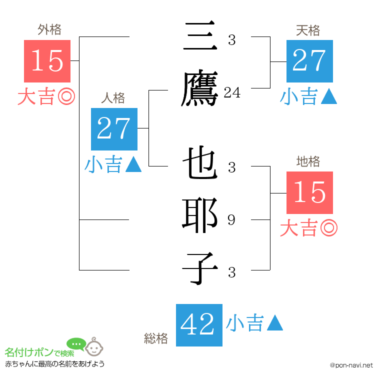 三鷹 也耶子さんの姓名判断結果