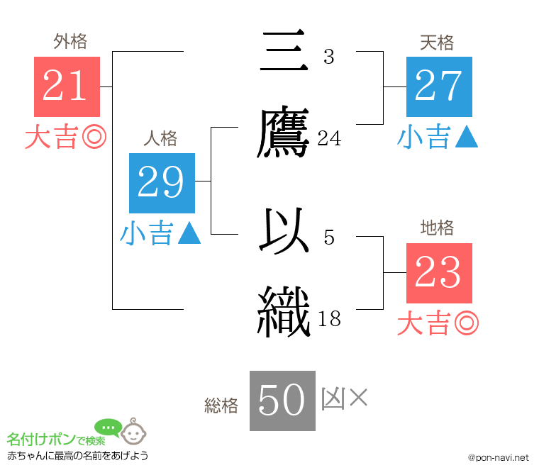 三鷹 以織さんの姓名判断結果