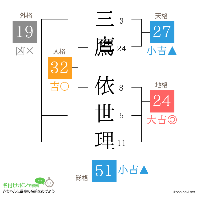 三鷹 依世理さんの姓名判断結果