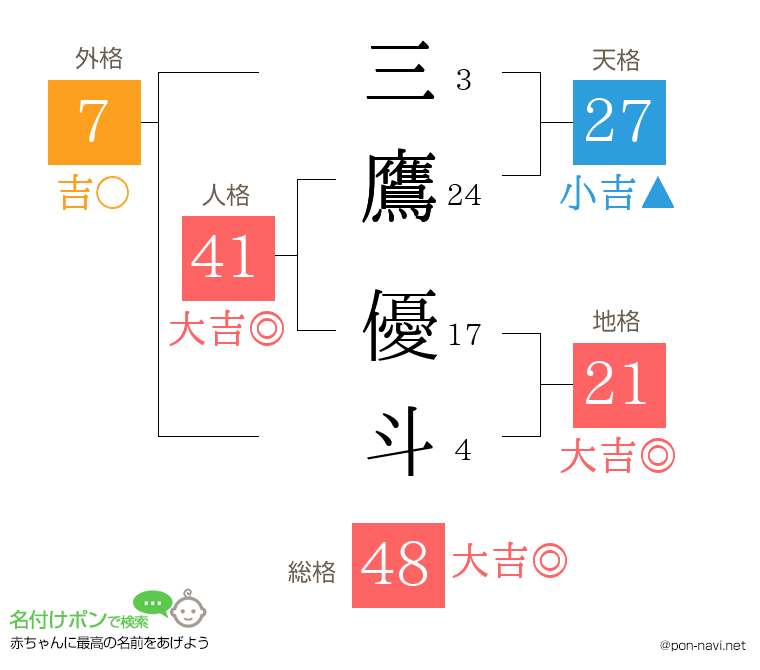 三鷹 優斗さんの姓名判断結果