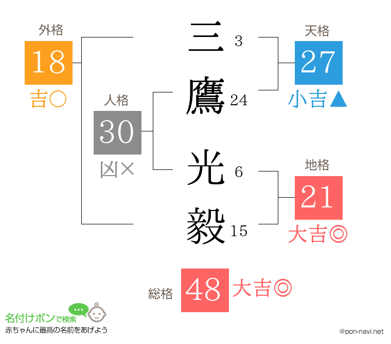 三鷹 光毅さんの姓名判断結果