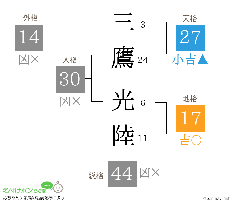 三鷹 光陸さんの姓名判断結果