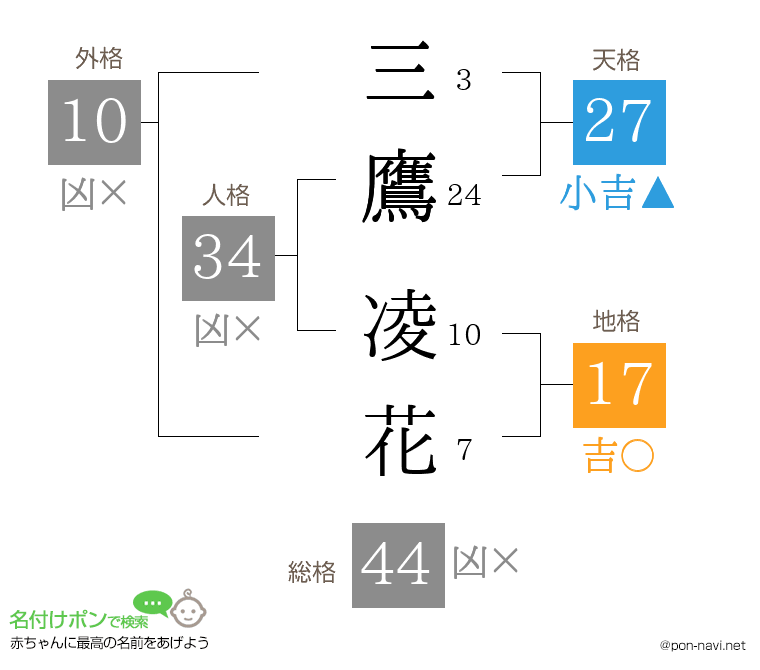 三鷹 凌花さんの姓名判断結果