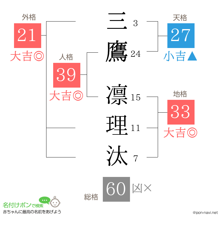 三鷹 凛理汰さんの姓名判断結果