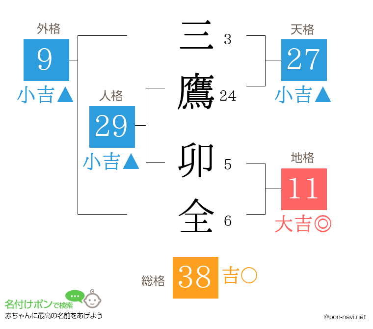 三鷹 卯全さんの姓名判断結果
