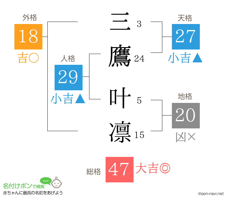 三鷹 叶凛さんの姓名判断結果