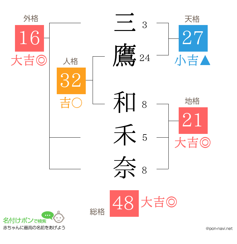 三鷹 和禾奈さんの姓名判断結果