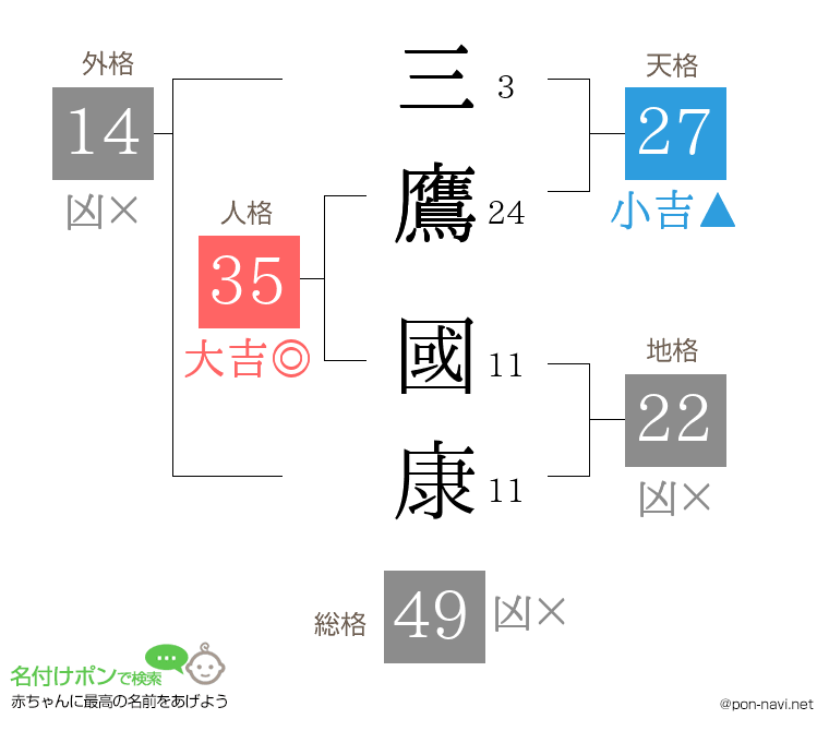 三鷹 國康さんの姓名判断結果