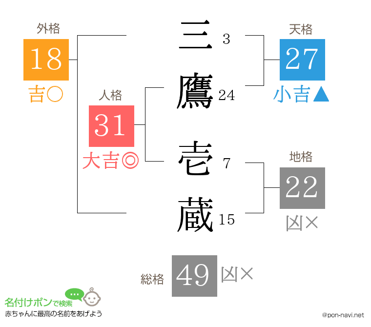 三鷹 壱蔵さんの姓名判断結果