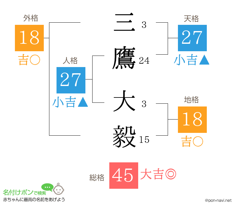 三鷹 大毅さんの姓名判断結果