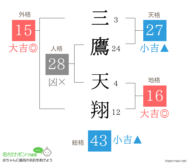 三鷹 天翔さんの姓名判断結果