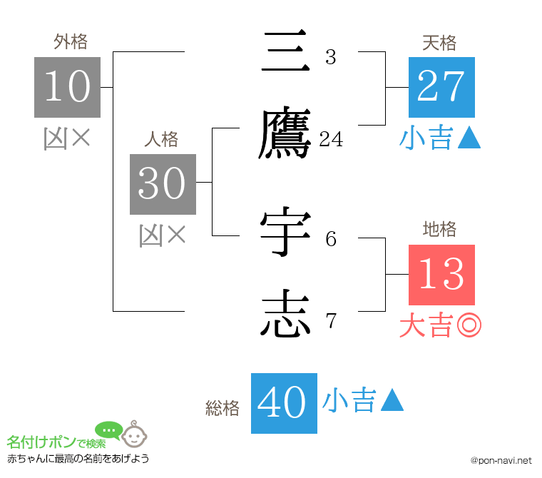 三鷹 宇志さんの姓名判断結果