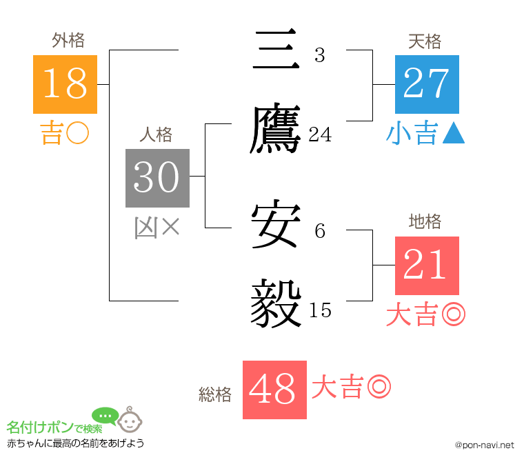 三鷹 安毅さんの姓名判断結果