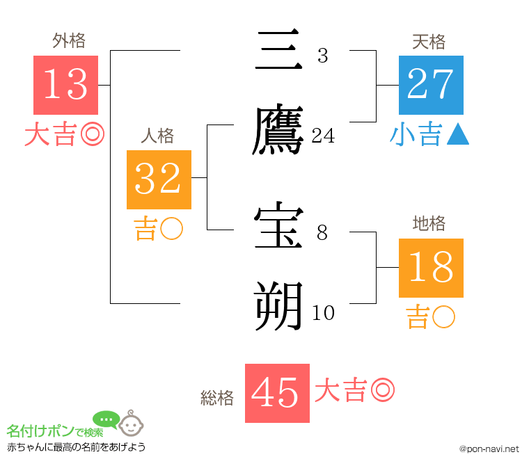 三鷹 宝朔さんの姓名判断結果