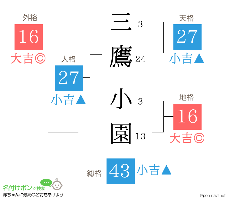 三鷹 小園さんの姓名判断結果