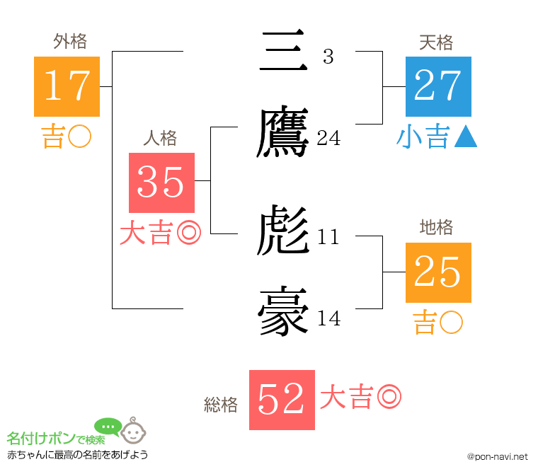 三鷹 彪豪さんの姓名判断結果