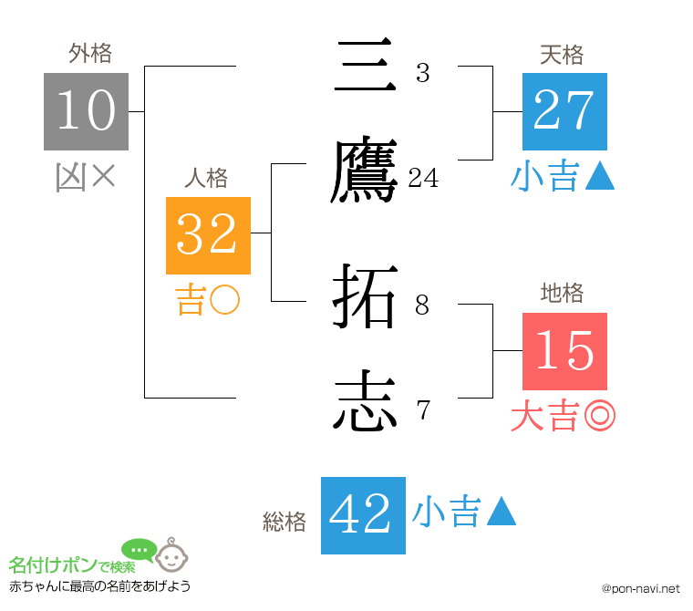 三鷹 拓志さんの姓名判断結果